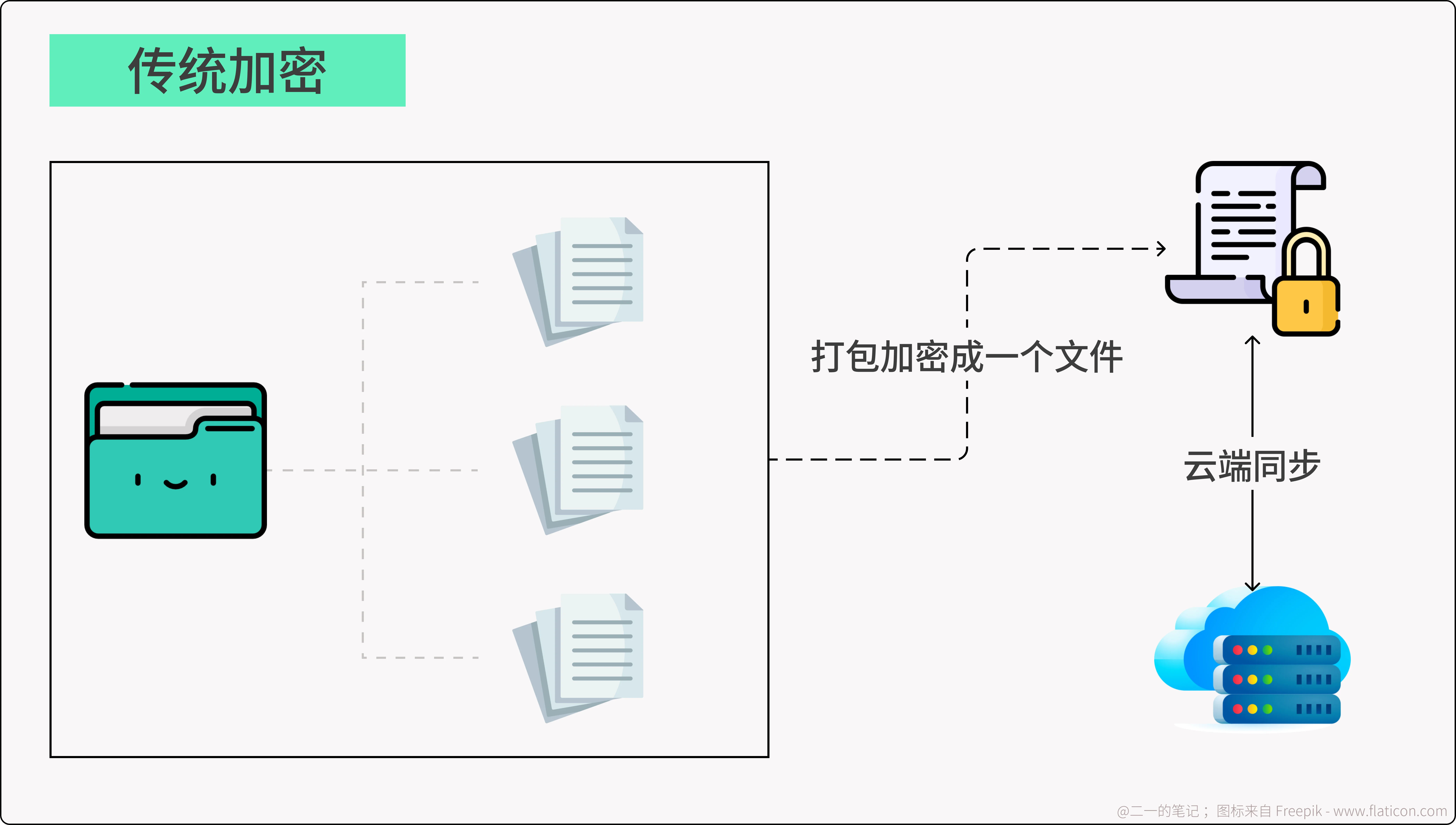 永不消失的笔记！全自动的文档备份、加密与数据安全策略插图22