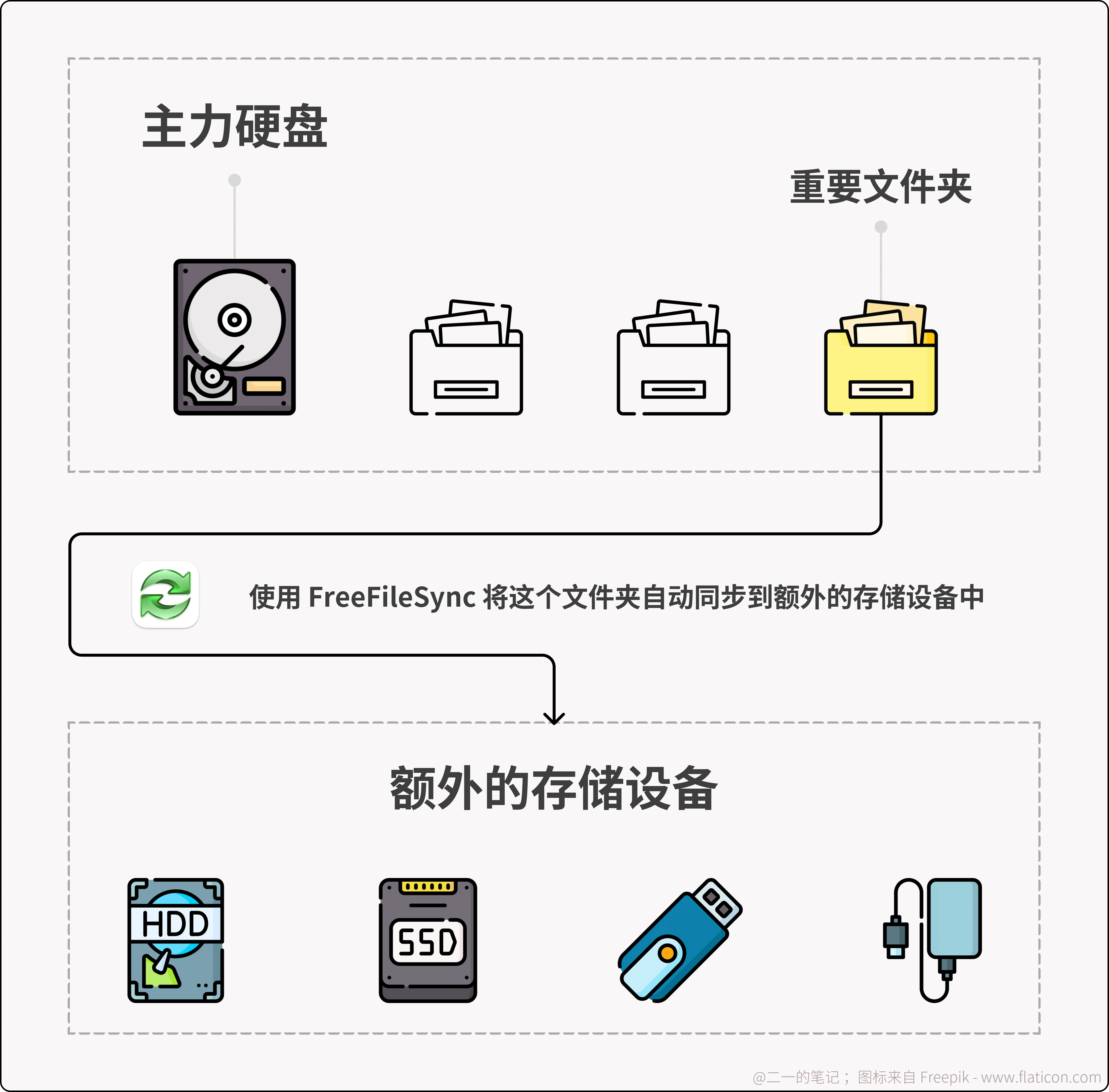 永不消失的笔记！全自动的文档备份、加密与数据安全策略插图25