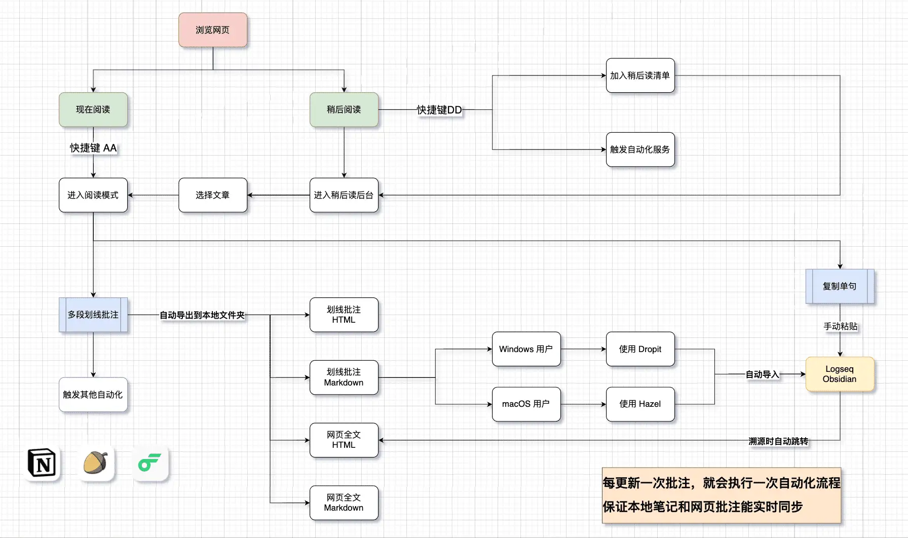 Logseq + 简悦搭建个人知识库教程插图12